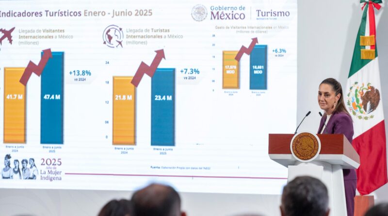 México está de moda: en primer semestre de 2025 llegaron 47.4 millones de visitantes y 23.4 millones de turistas