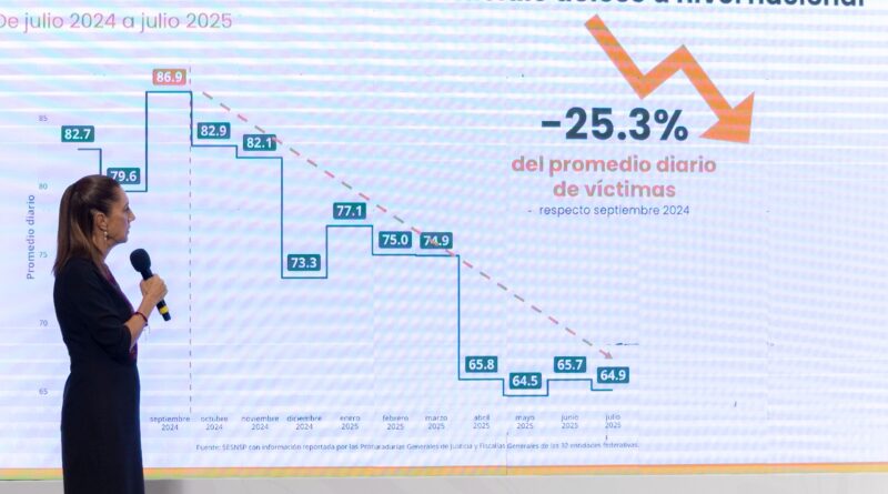 Guardia Nacional disminuye 27% el robo en carreteras y en más del 50% en las autopistas México-Querétaro y México-Puebla