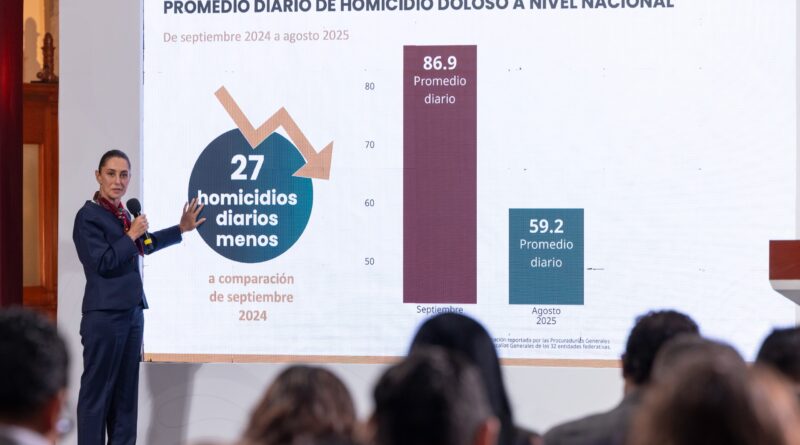 Estrategia Nacional de Seguridad funciona: 27 homicidios diarios menos en agosto de 2025 respecto a septiembre de 2024