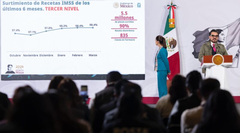 “Hemos avanzado muchísimo”: Presidenta Sheinbaum destaca más de 97% en abasto de medicamentos