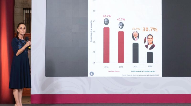 Presidenta Claudia Sheinbaum destaca 12 indicadores que muestran la fortaleza de la economía mexicana