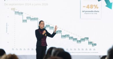A un año 9 meses del inicio de este gobierno, 41 homicidios dolosos menos cada día: Claudia Sheinbaum