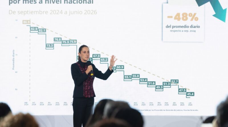 A un año 9 meses del inicio de este gobierno, 41 homicidios dolosos menos cada día: Claudia Sheinbaum