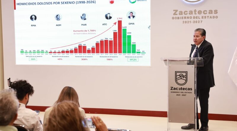 Impulsa David Monreal transformación del sistema de salud con inversión de 19 mil mdp en cinco años